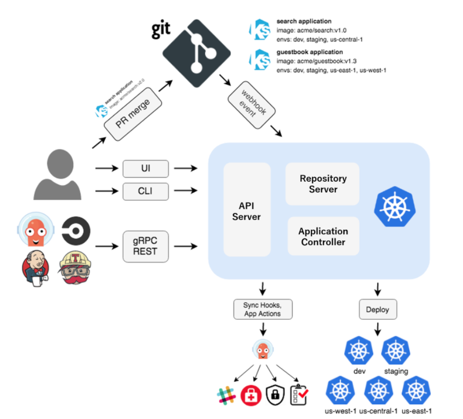 argocd_architecture