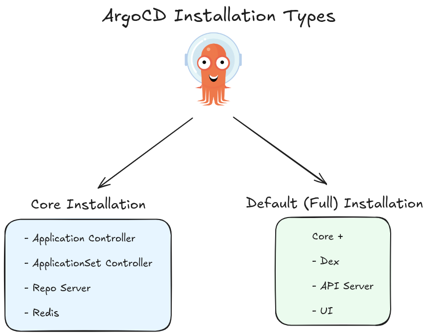 argocd_installation_types