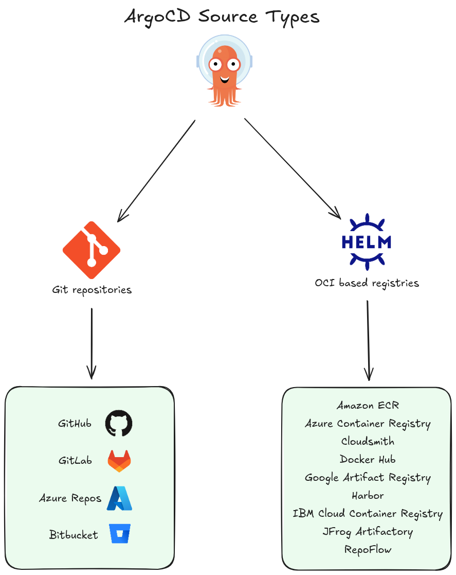 argocd_source_types