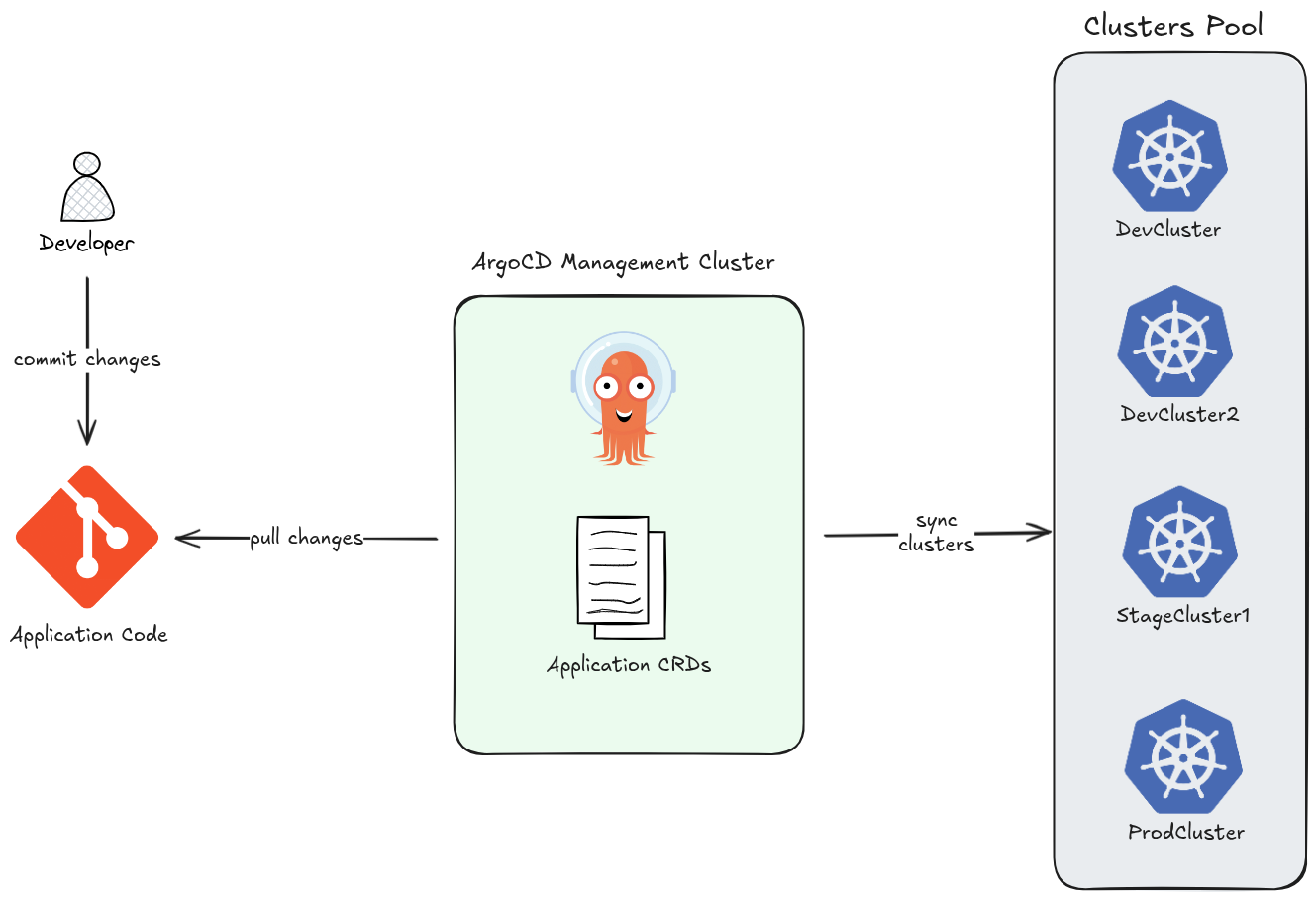 argocd_sync_multipls_clusters