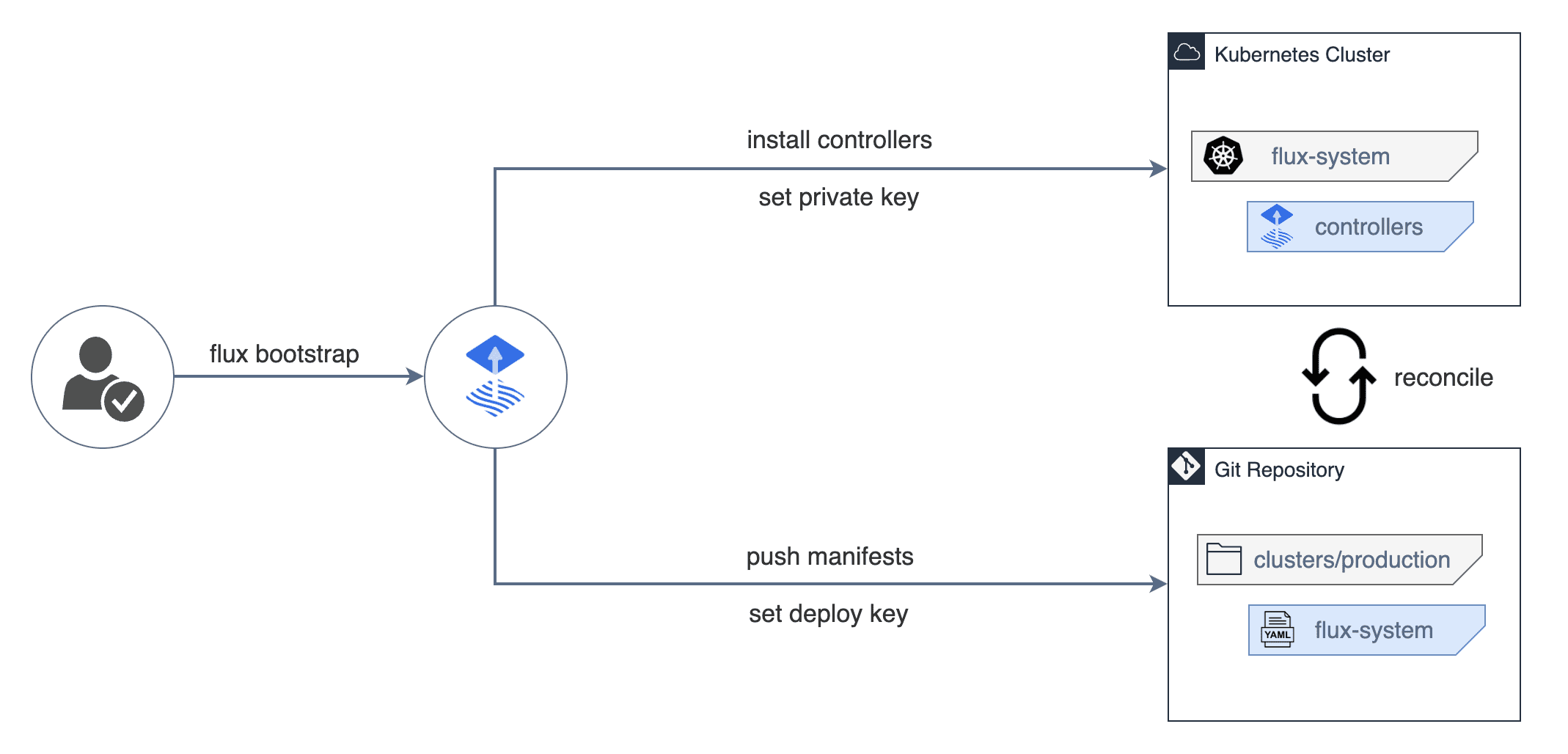 flux_bootstrap_diagram