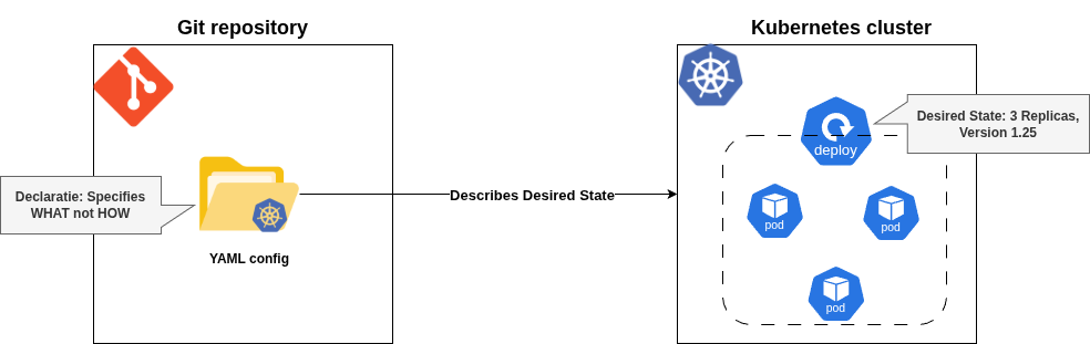 gitops_declarative_principle