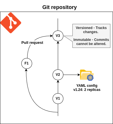 gitops_versioned_and_immutable_principle