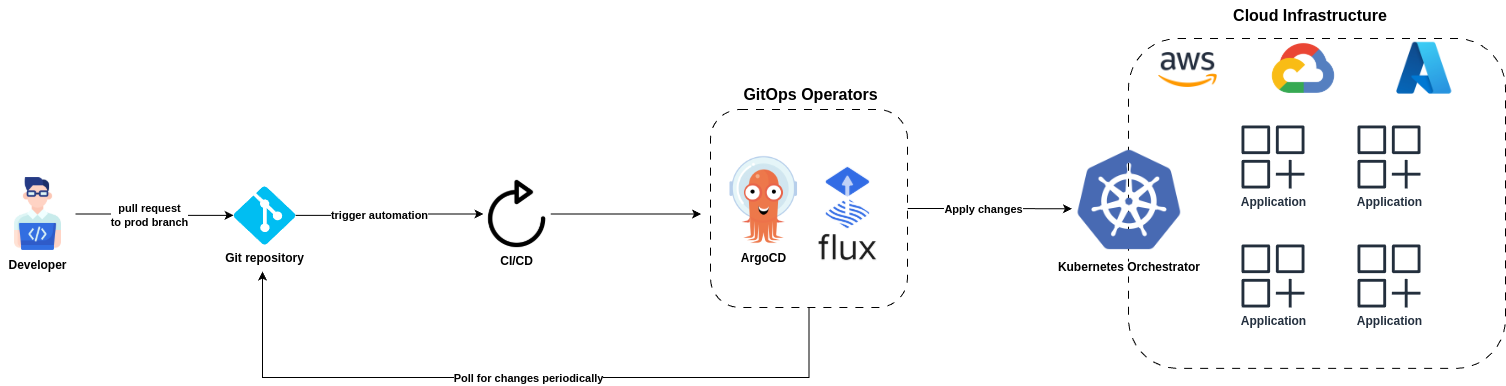 gitops_pulled_principle